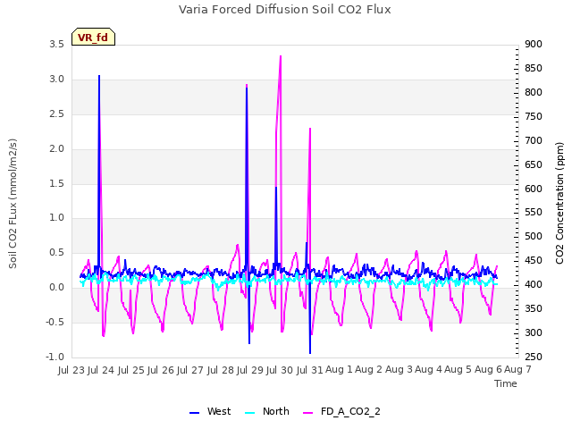 plot of Varia Forced Diffusion Soil CO2 Flux