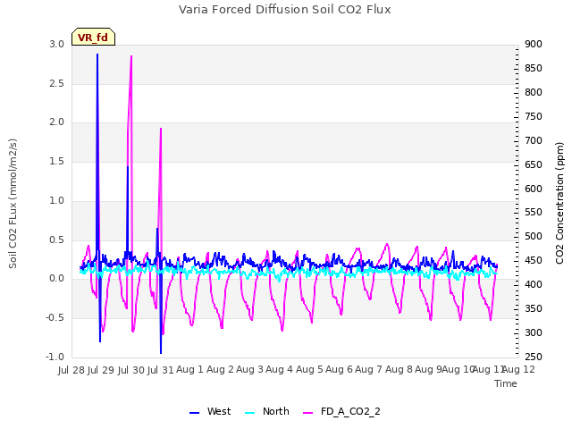 plot of Varia Forced Diffusion Soil CO2 Flux