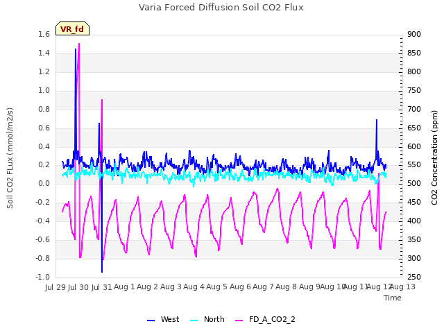 plot of Varia Forced Diffusion Soil CO2 Flux