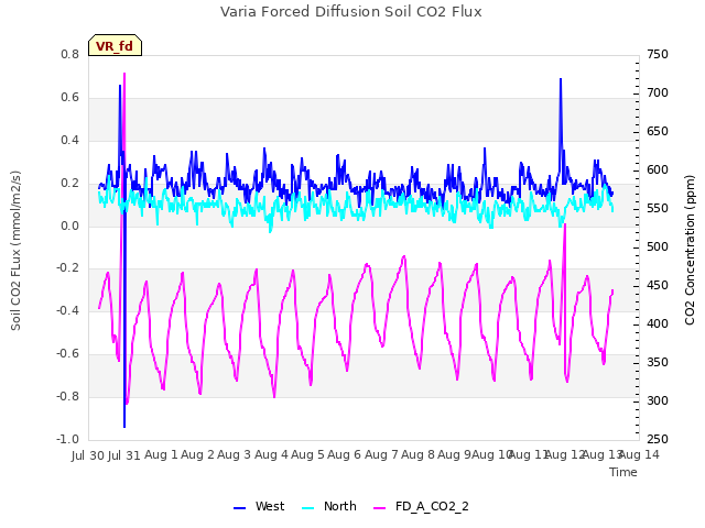 plot of Varia Forced Diffusion Soil CO2 Flux