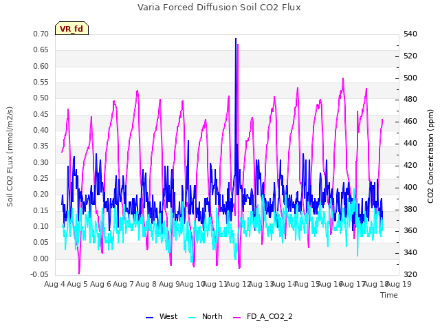 plot of Varia Forced Diffusion Soil CO2 Flux