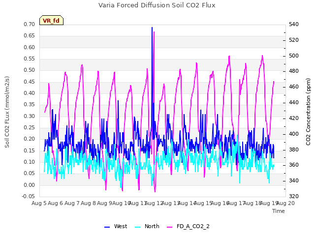 plot of Varia Forced Diffusion Soil CO2 Flux