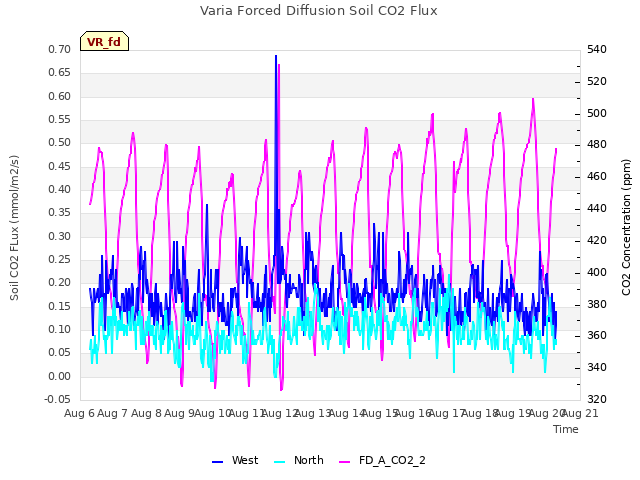 plot of Varia Forced Diffusion Soil CO2 Flux