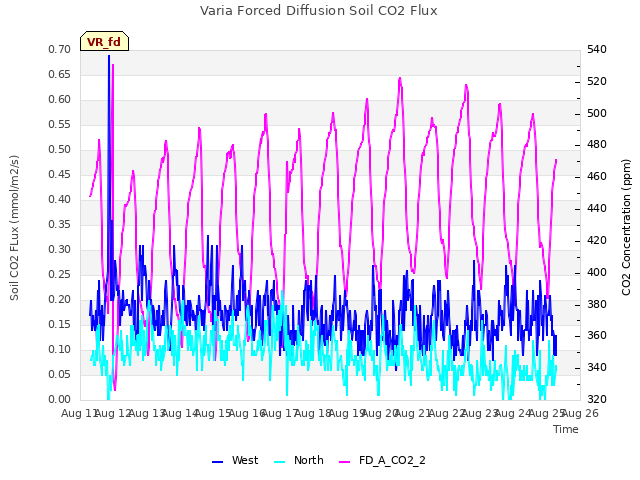 plot of Varia Forced Diffusion Soil CO2 Flux