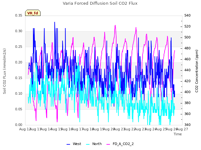 plot of Varia Forced Diffusion Soil CO2 Flux