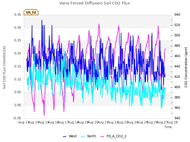 plot of Varia Forced Diffusion Soil CO2 Flux