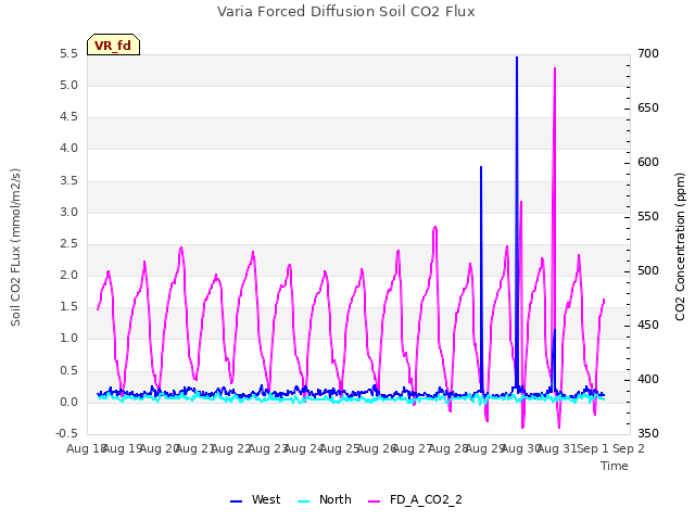 plot of Varia Forced Diffusion Soil CO2 Flux