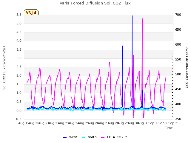 plot of Varia Forced Diffusion Soil CO2 Flux