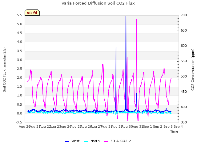 plot of Varia Forced Diffusion Soil CO2 Flux