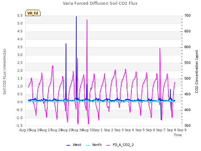 plot of Varia Forced Diffusion Soil CO2 Flux