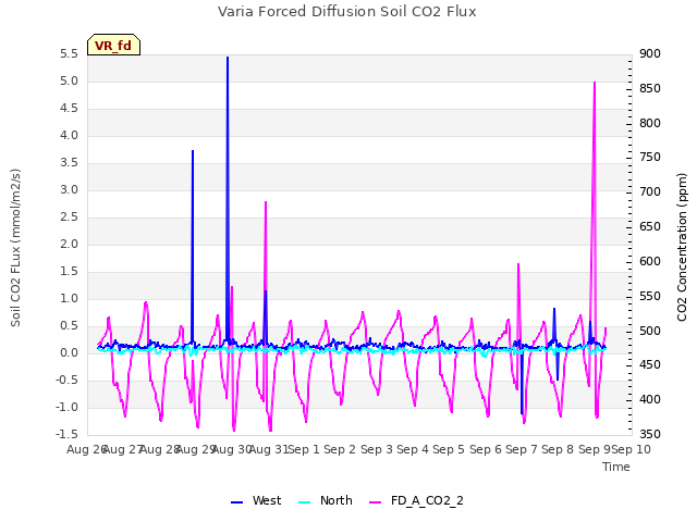 plot of Varia Forced Diffusion Soil CO2 Flux