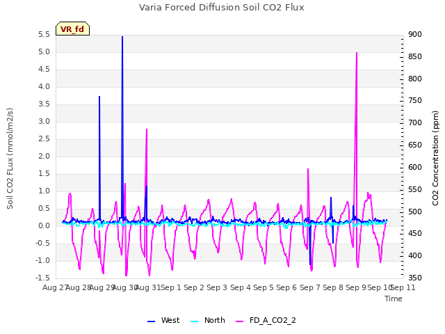 plot of Varia Forced Diffusion Soil CO2 Flux