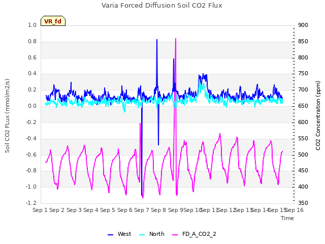 plot of Varia Forced Diffusion Soil CO2 Flux