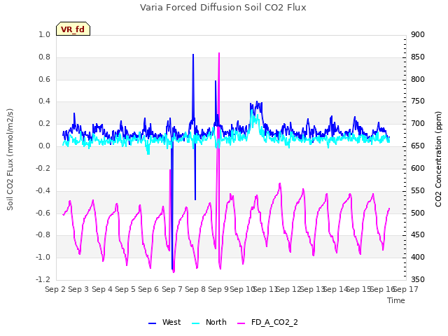 plot of Varia Forced Diffusion Soil CO2 Flux