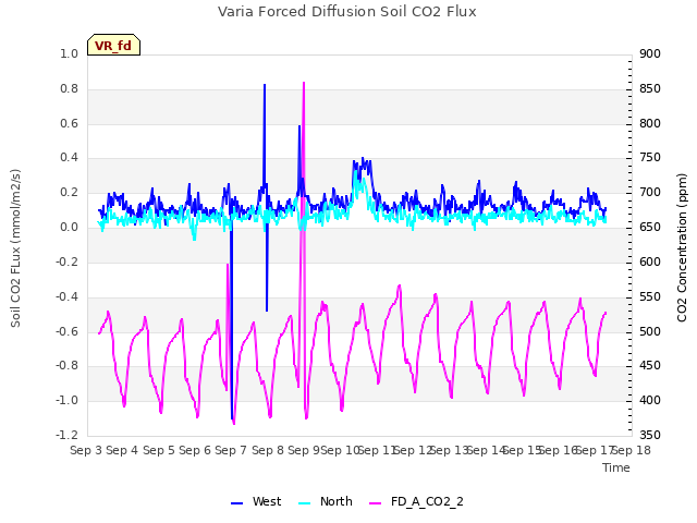 plot of Varia Forced Diffusion Soil CO2 Flux