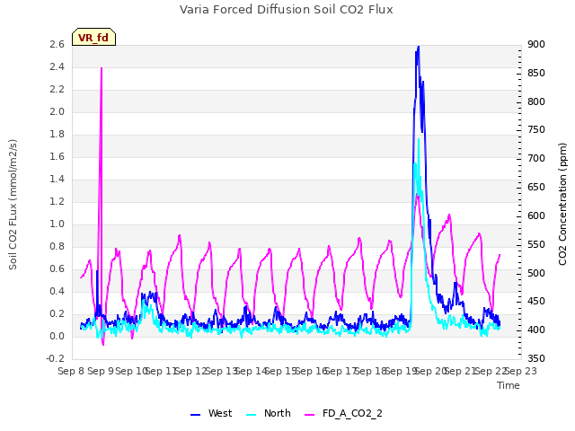 plot of Varia Forced Diffusion Soil CO2 Flux