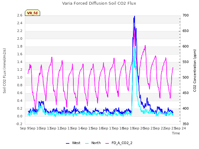 plot of Varia Forced Diffusion Soil CO2 Flux