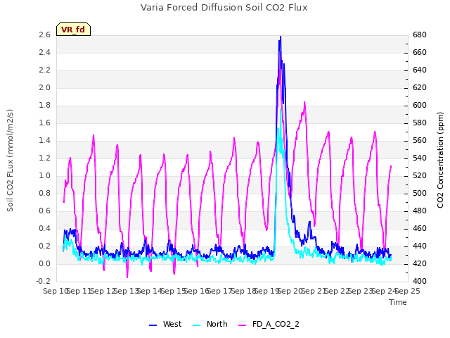 plot of Varia Forced Diffusion Soil CO2 Flux