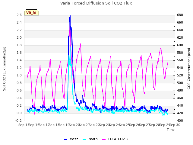 plot of Varia Forced Diffusion Soil CO2 Flux