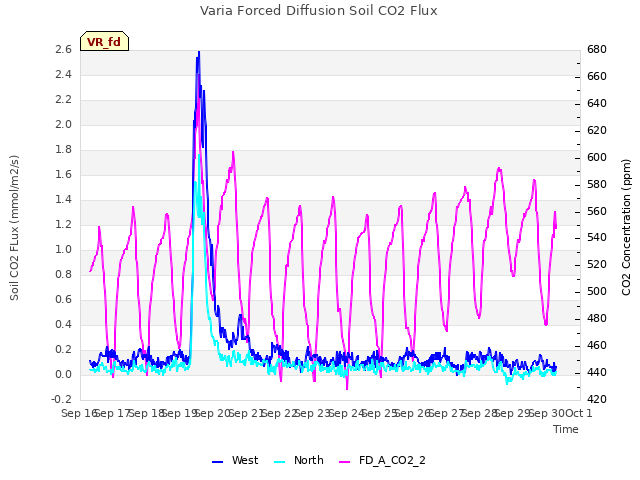 plot of Varia Forced Diffusion Soil CO2 Flux