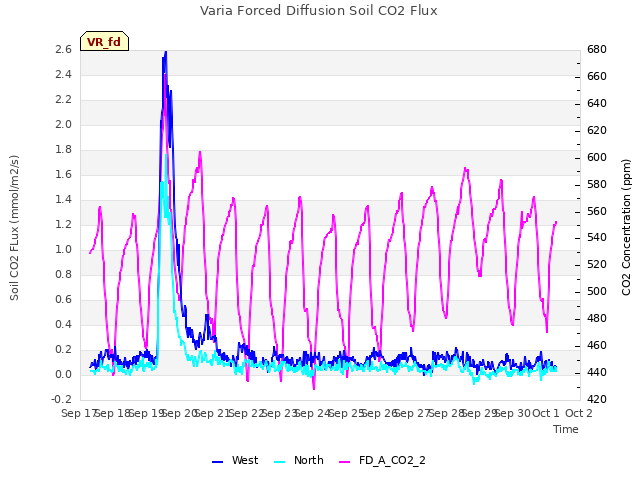 plot of Varia Forced Diffusion Soil CO2 Flux