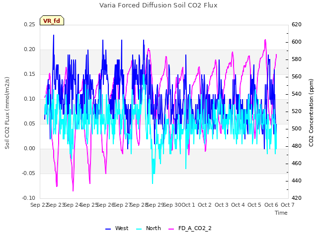 plot of Varia Forced Diffusion Soil CO2 Flux