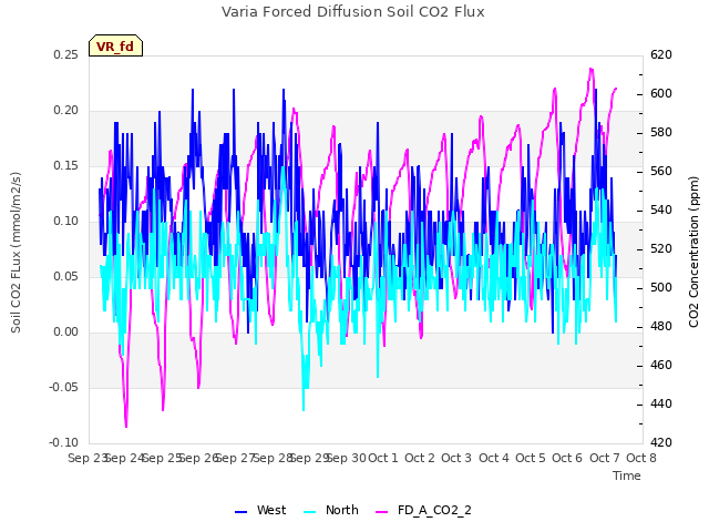 plot of Varia Forced Diffusion Soil CO2 Flux