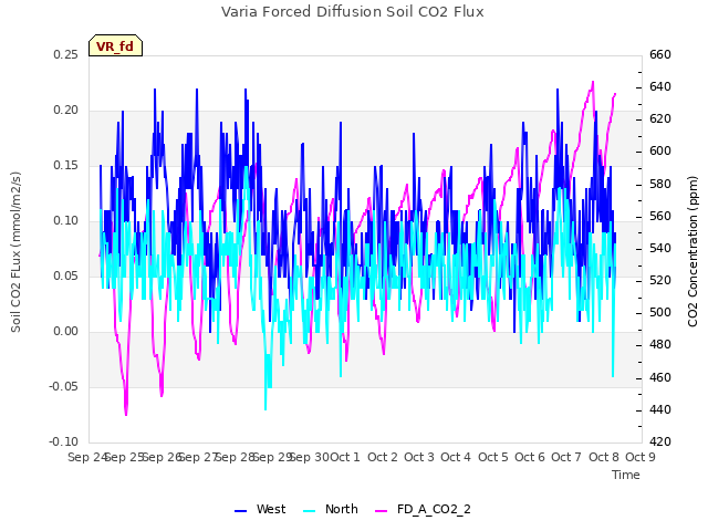 plot of Varia Forced Diffusion Soil CO2 Flux