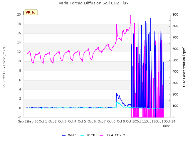 plot of Varia Forced Diffusion Soil CO2 Flux