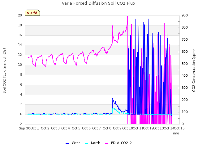 plot of Varia Forced Diffusion Soil CO2 Flux