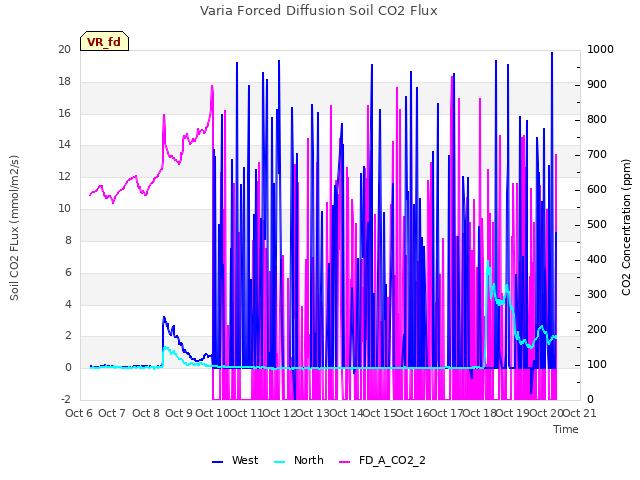plot of Varia Forced Diffusion Soil CO2 Flux