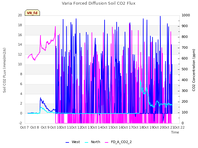 plot of Varia Forced Diffusion Soil CO2 Flux