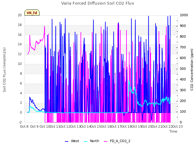 plot of Varia Forced Diffusion Soil CO2 Flux