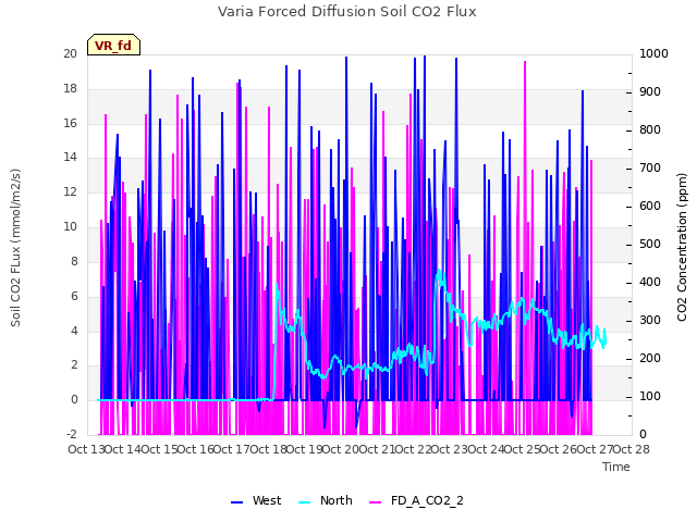 plot of Varia Forced Diffusion Soil CO2 Flux