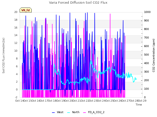 plot of Varia Forced Diffusion Soil CO2 Flux