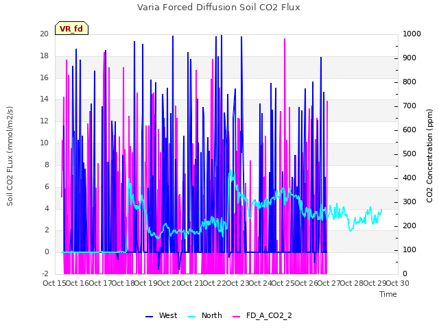 plot of Varia Forced Diffusion Soil CO2 Flux