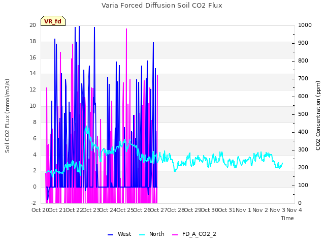 plot of Varia Forced Diffusion Soil CO2 Flux