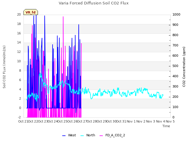 plot of Varia Forced Diffusion Soil CO2 Flux