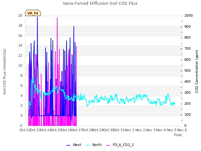 plot of Varia Forced Diffusion Soil CO2 Flux