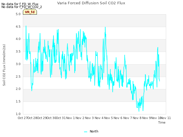 plot of Varia Forced Diffusion Soil CO2 Flux