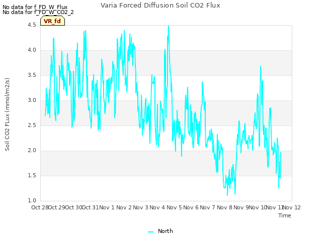 plot of Varia Forced Diffusion Soil CO2 Flux