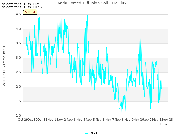 plot of Varia Forced Diffusion Soil CO2 Flux