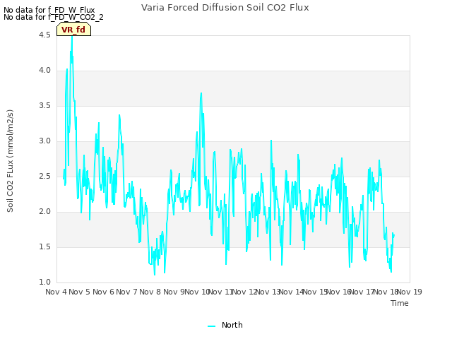 plot of Varia Forced Diffusion Soil CO2 Flux