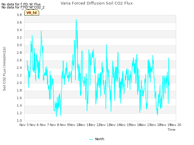 plot of Varia Forced Diffusion Soil CO2 Flux