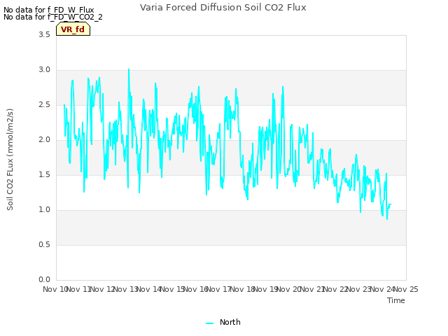 plot of Varia Forced Diffusion Soil CO2 Flux