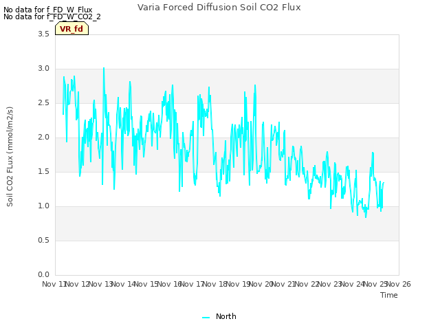 plot of Varia Forced Diffusion Soil CO2 Flux