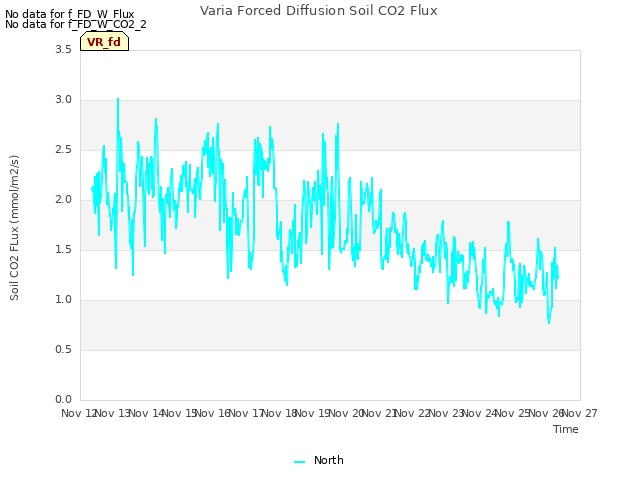 plot of Varia Forced Diffusion Soil CO2 Flux