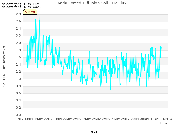 plot of Varia Forced Diffusion Soil CO2 Flux