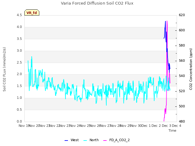 plot of Varia Forced Diffusion Soil CO2 Flux