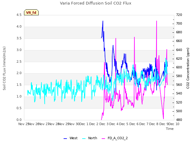 plot of Varia Forced Diffusion Soil CO2 Flux